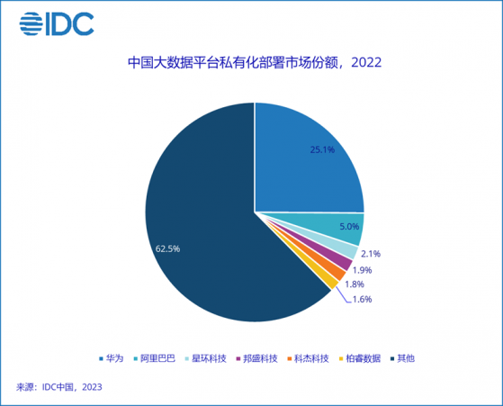 IDC：2022年中國大數據私有化部署市場規模達94.3億元