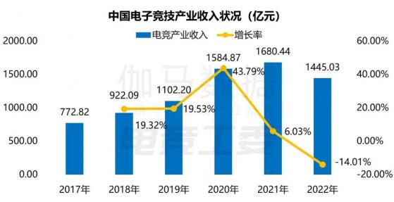 伽馬數據：2022年中國電子競技産業收入爲1445.03億元 同比下降14.01%