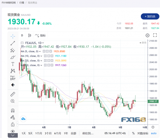 【黃金收市】美聯儲通脹降至2%目標不變，現貨黃金價格下滑