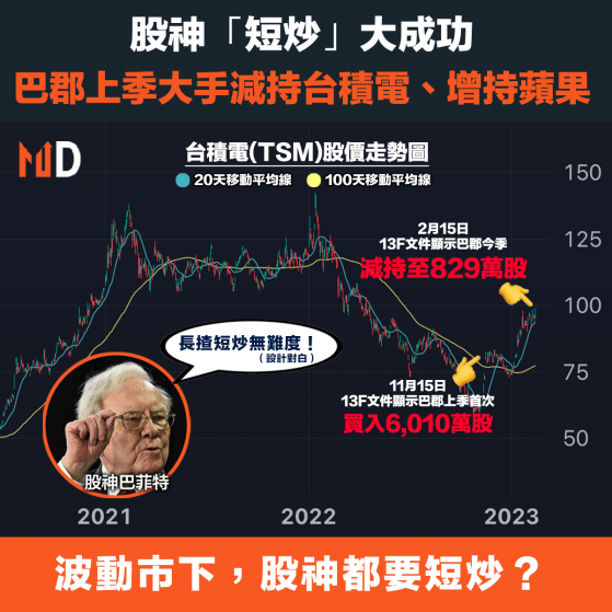 【股神持倉】股神「短炒」大成功，巴郡上季大手減持台積電、增持蘋果