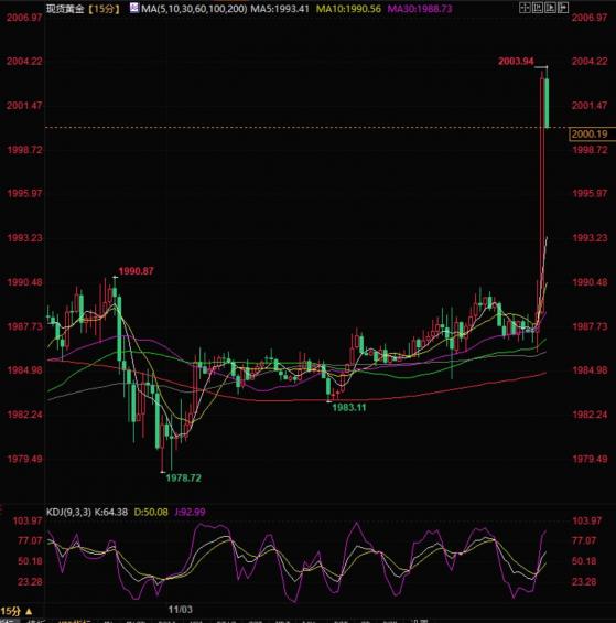 美國10月非農新增就業意外低於預期，現貨金價急漲上破2000大關