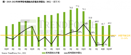 集邦咨詢：10月筆電面板出貨量1350萬片 創下十年同期新低