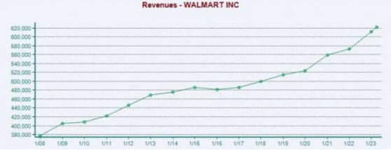 財報前瞻 | “零售一哥”氣勢難擋！沃爾瑪(WMT.US)股價創新高後還能買入？