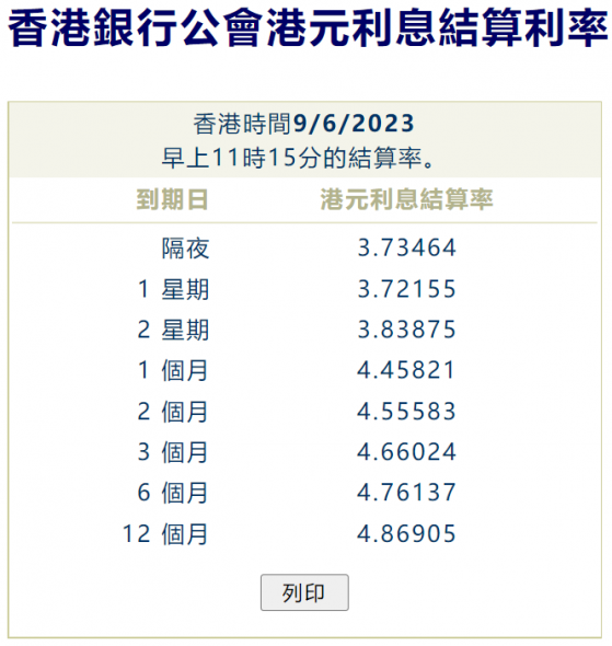 港元拆息全線上升 隔夜息急漲近82個基點