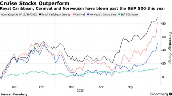 華爾街看好郵輪預訂需求 叁大郵輪運營商周一大漲