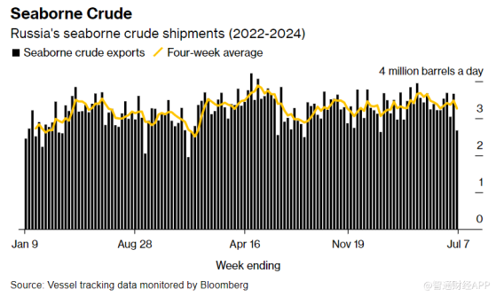 俄羅斯原油出口量創下俄烏衝突以來最大單週降幅