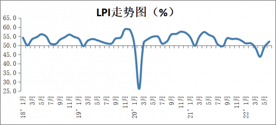 中國物流與采購聯合會：6月份中國物流業景氣指數爲52.1% 較上月回升2.8%