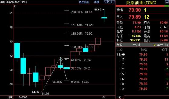 NYMEX原油上看83.17美元