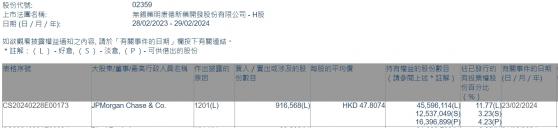 小摩減持藥明康德(02359)約91.66萬股 每股作價約47.81港元