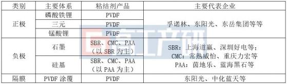 GGII：2023年中國锂電池用粘結劑需求量有望突破12萬噸 同比增長超70%