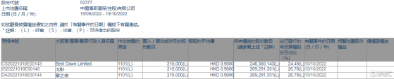 博奇環保(02377.HK)獲主席兼行政總裁曾之俊增持21.5萬股