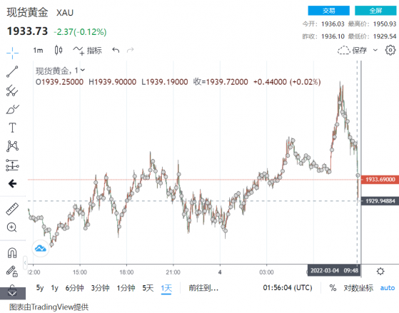 怎么回事！俄烏核電急報傳來一則快訊 黃金短線跌破1930美元 避險情緒急劇下滑