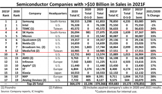 全球TOP 17半導體企業！去年銷售額超100億美元 機構分析：4家美股公司將成長逾50%
