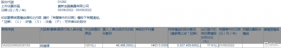 寶新金融(01282.HK)遭主席兼首席執行官姚建輝減持4848.8萬股