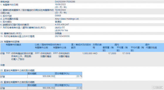 信義玻璃(00868.HK)獲主席李賢義增持100萬股