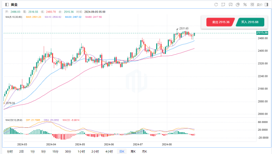 聯準會降息預期持續升溫 黃金價格再次向上突破2500美元