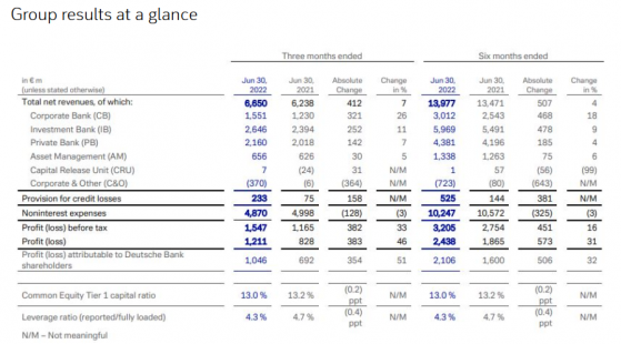 德意志銀行(DB.US)Q2淨利潤同比增長51% 連續第八個季度盈利