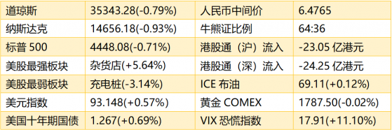 智通港股早知道 | (8月18日) 美股充電樁板塊承壓 洛陽玻璃(01108)中期歸母淨利潤同比增1126.73%至1.98億元