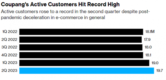 Coupang(CPNG.US)Q2活躍用戶數創新高 連續四個季度盈利