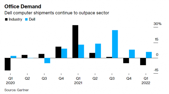 戴爾(DELL.US)Q1商用PC營收同比增長22% Q2業績指引超市場預期