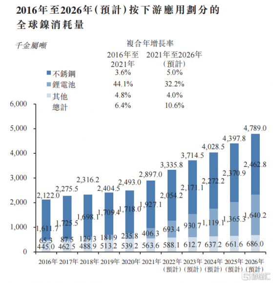 港股將迎鎳全產業鏈佈局的稀缺資產，力勤資源是如何實現跨越發展