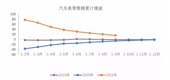 2021年前叁季度汽車類零售額32066億元，同比增長15.5%