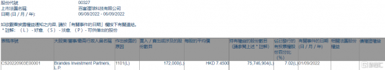 百富環球(00327.HK)獲Brandes Investment Partners, L.P.增持17.2萬股