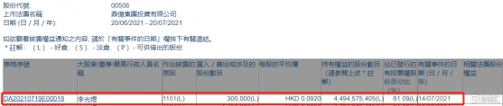 鼎億集團投資(00508.HK)獲主席李光煜增持30萬股