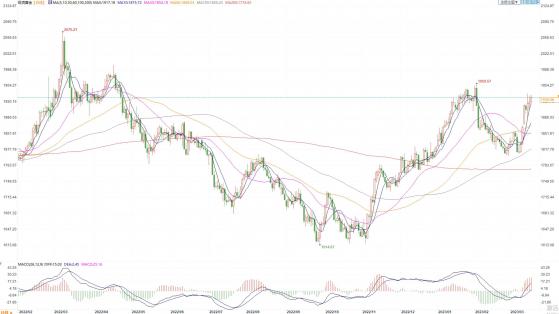 金市周評：金價飆升站穩1900上方，歐美銀行業危機支持避險黃金