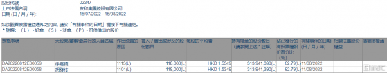 友和集團(02347.HK)獲主席兼執行董事胡發枝增持11.8萬股