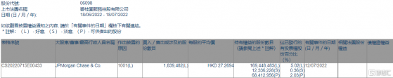 碧桂園服務(06098.HK)獲摩根大通增持183.95萬股