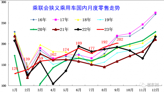 崔東樹：9月車市零售環比走勢平穩 10月中旬開始進入年底的市場加速期