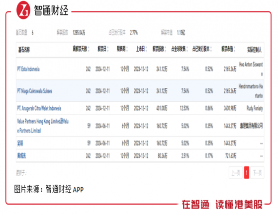 基石投資者解禁+H股全流通，拋壓下燕之屋（01497）能否獲投資者認可？