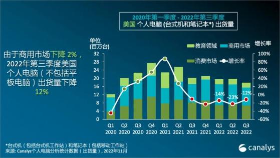 Canalys：叁季度美國個人電腦出貨量下降12%