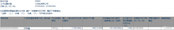 力世紀(00860.HK)獲主席何敬豐增持170萬股