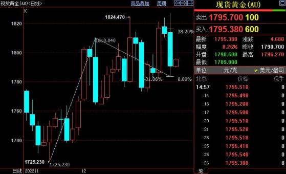 國際金價短線上看1804美元