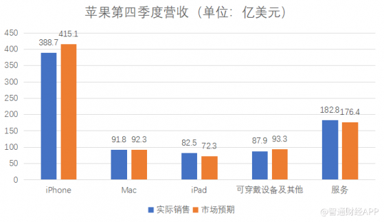 供應鏈危機影響硬件銷售，服務銷售成蘋果(AAPL.US)亮點