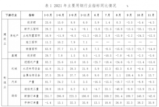 中鋼協：11月份鋼鐵下遊行業同比大多呈下降趨勢，降幅有所收窄，環比小幅回升