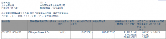 小摩增持申洲集團(02313)約176.76萬股 每股作價約77.84港元