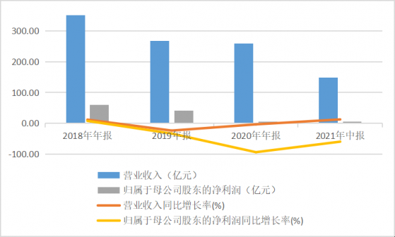 淨利潤預增2.95倍，新創建集團（00659）完成複蘇？