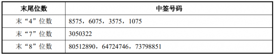 福斯達(603173.SH)披露中籤結果：中籤號碼共有3.6萬個