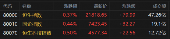 港股早評：恆指高開0.37% 生物醫藥股強勢 紅星美凱龍開漲近15%