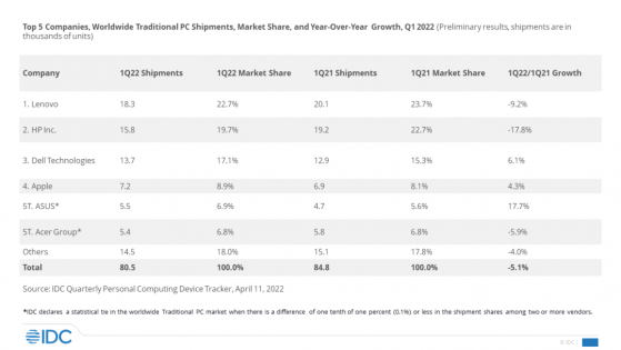 IDC：曆經兩年強勁增長後 PC市場出貨量趨于放緩