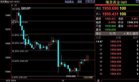 國際金價短線上看1961美元
