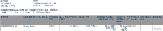 天齊鋰業(09696.HK)獲摩根士丹利增持70.34萬股