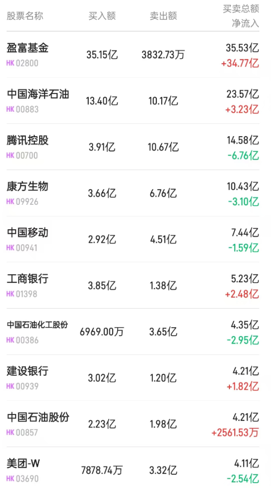 北水動向|北水成交淨買入58.28億 內資逢低加倉港股ETF 搶籌盈富基金(02800)超60億港元