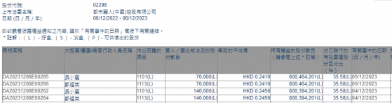 執行董事吳小麗連續兩日增持都市麗人(02298)21萬股 最新持股比例爲35.58%