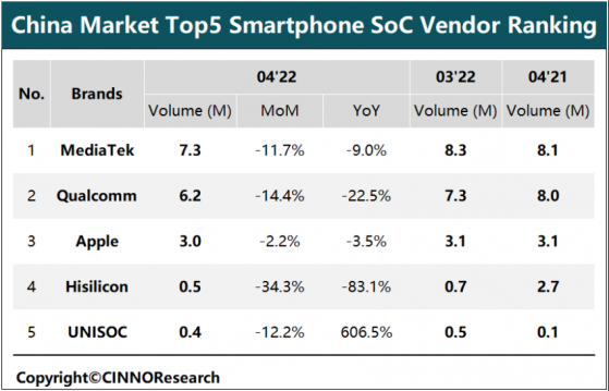 CINNO Research：國內智能機SoC市場4月終端出貨量降至約1760萬顆 同比下降約21.6%