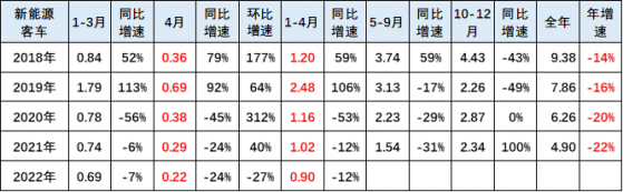 崔東樹：4月新能源客車銷量同比增速-24% 今年後期壓力仍較大