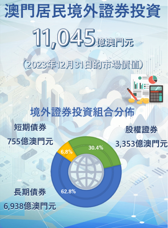 2023年底澳門居民境外證券投資11045億澳門元